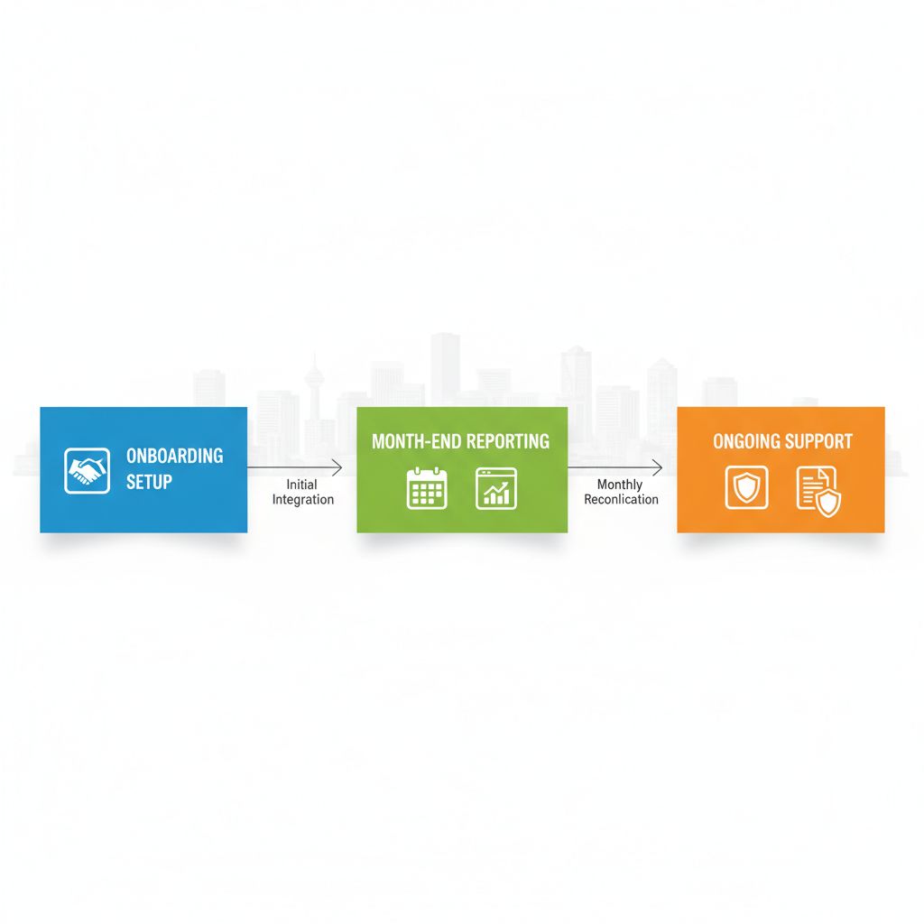 Horizontal process flow diagram illustrating three stages of Shopify accounting services in Vancouver: onboarding setup, month-end close and reporting, and ongoing compliance and support.