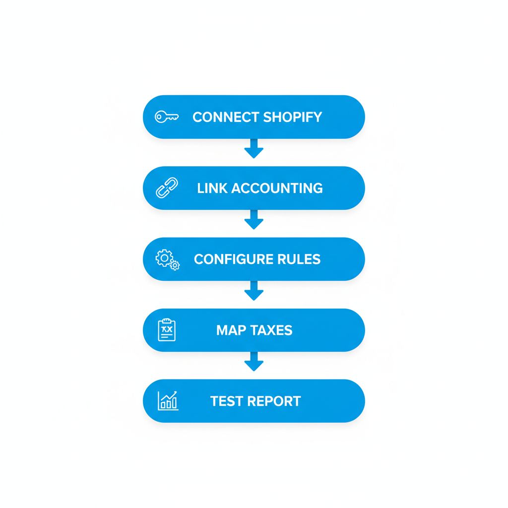 Vertical process flow diagram illustrating the five sequential stages of A2X setup for Shopify integration with accounting software.