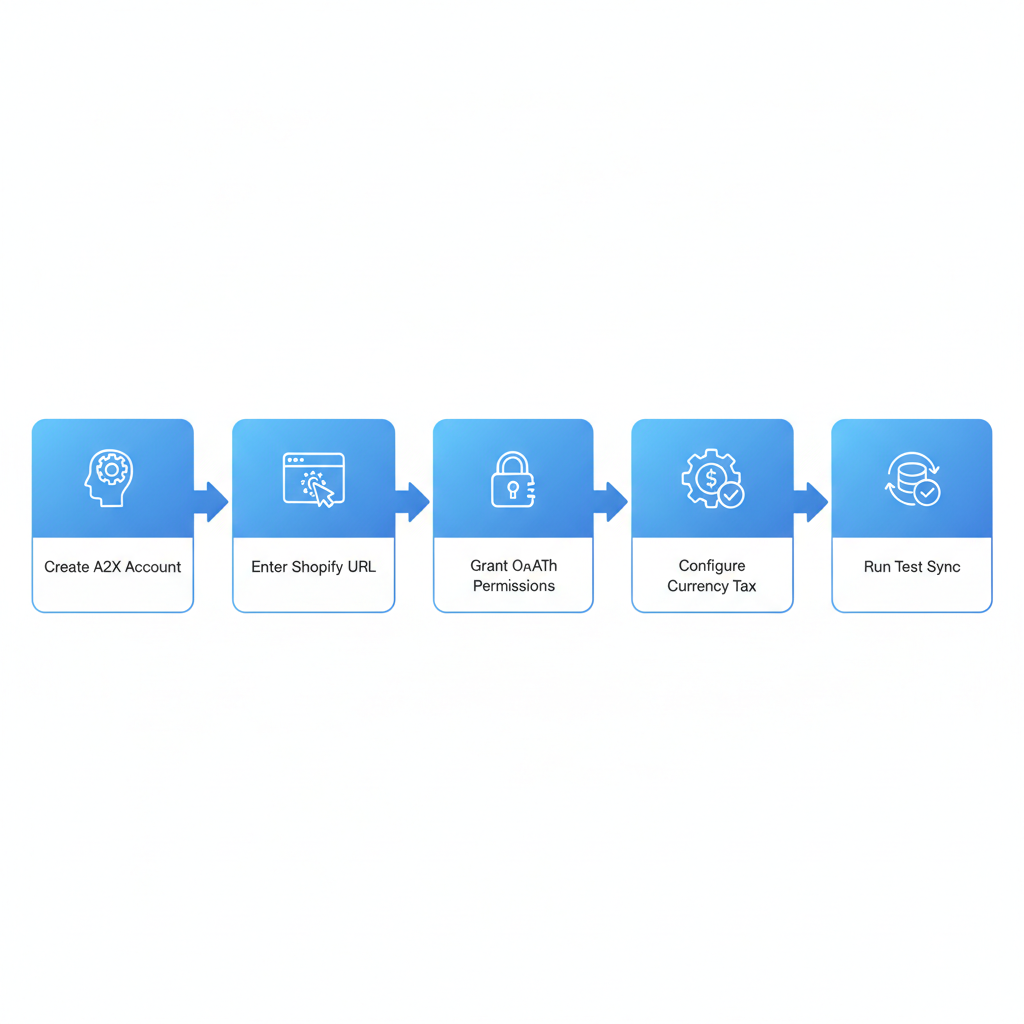 Horizontal process flow diagram illustrating initial setup for A2X and Shopify integration with five connected stages including icons.