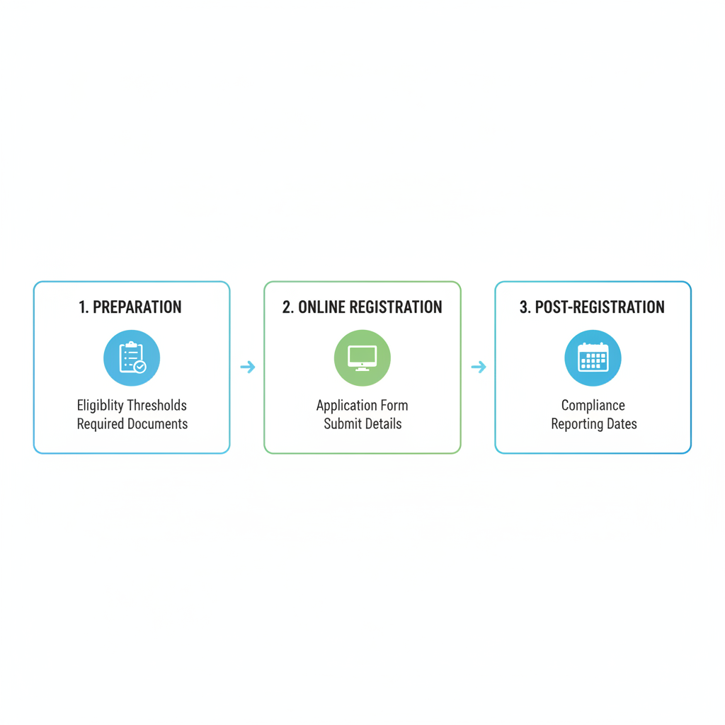 Horizontal process flow diagram illustrating three key stages of BC PST registration for ecommerce businesses: Preparation, Online Registration, and Post-Registration.