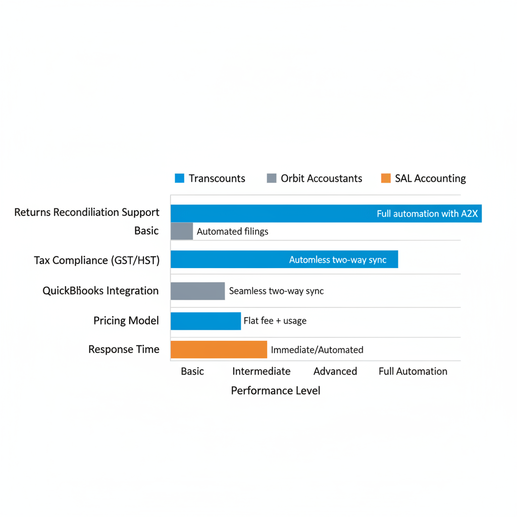 Horizontal bar chart comparing Vancouver accounting providers on Shopify returns services across five key categories.
