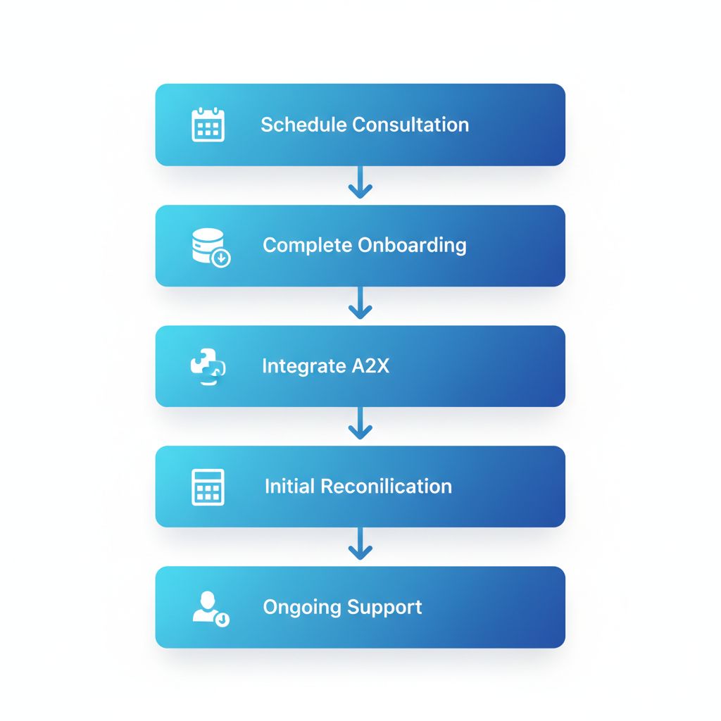 Vertical process flow diagram illustrating five key steps for starting Shopify returns accounting with Transcounts in Vancouver
