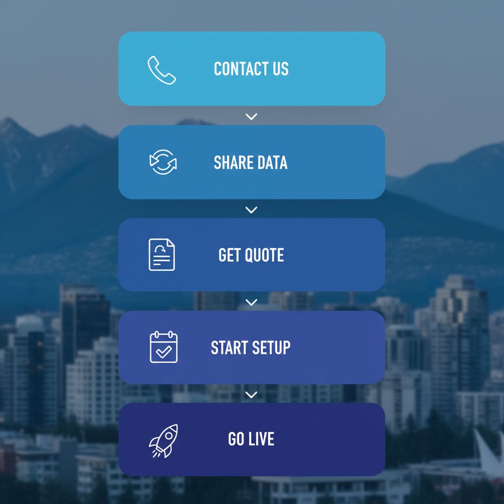 Vertical process flow illustrating five steps for starting Shopify accounting cleanup: contact for consultation, share access, receive quote, onboard with migration, launch services.