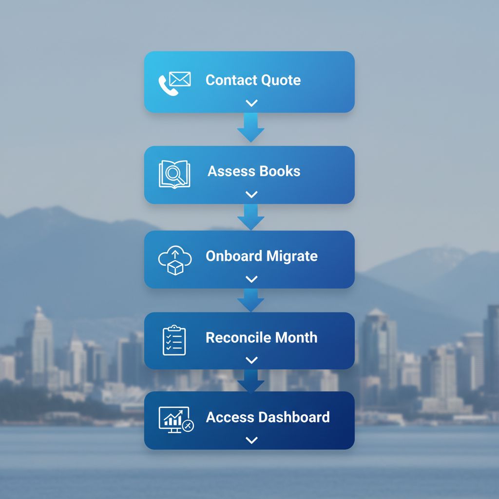 Vertical process flow illustrating five steps to start bookkeeping with Transcounts in Vancouver, using blue gradient boxes and icons.