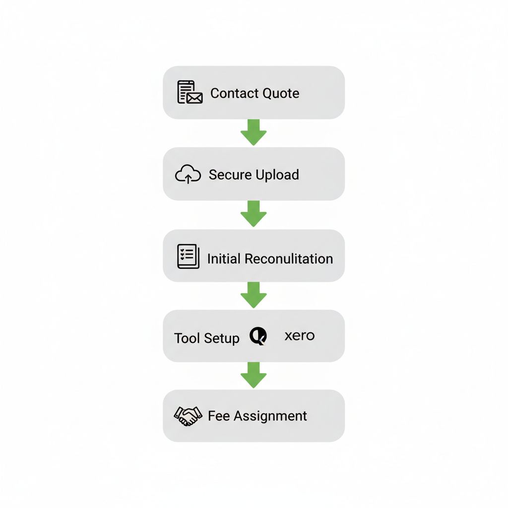 Vertical process flow diagram illustrating the five onboarding steps for bookkeeping services including contact, data upload, reconciliation, tool setup, and manager assignment.