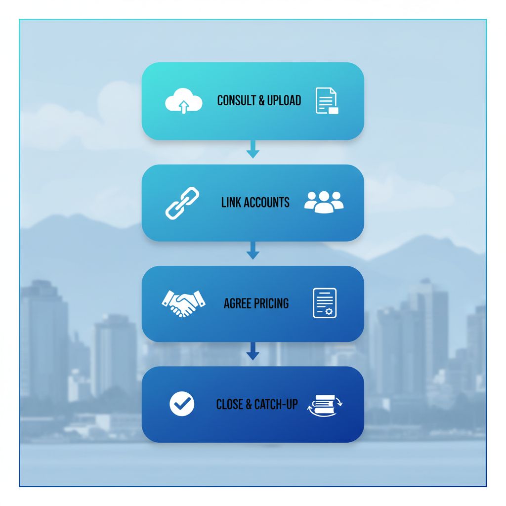 Vertical process flow diagram illustrating the five-step onboarding process for Transcounts bookkeeping services in Vancouver.