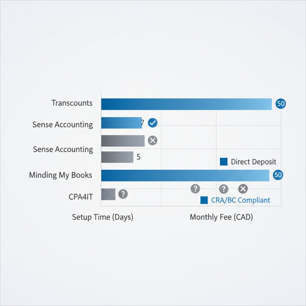 Horizontal bar chart comparing QuickBooks Payroll providers in Vancouver by setup time and monthly fees