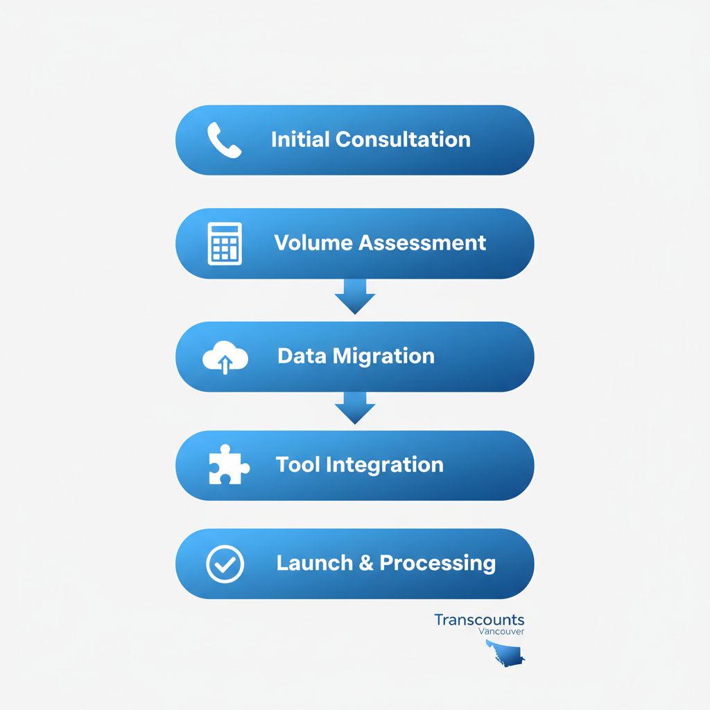 Vertical process flow diagram illustrating five steps for initiating accounts payable outsourcing with Transcounts: consultation, assessment, data migration, tool integration, and launch.