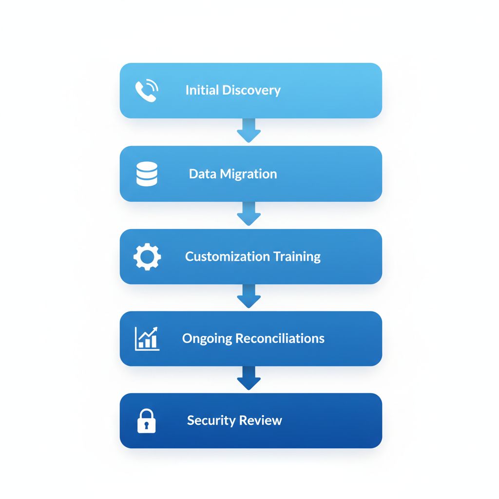 Vertical process flow illustrating QuickBooks consulting stages: discovery call, data migration, customization, reconciliations, and security review for Vancouver businesses.