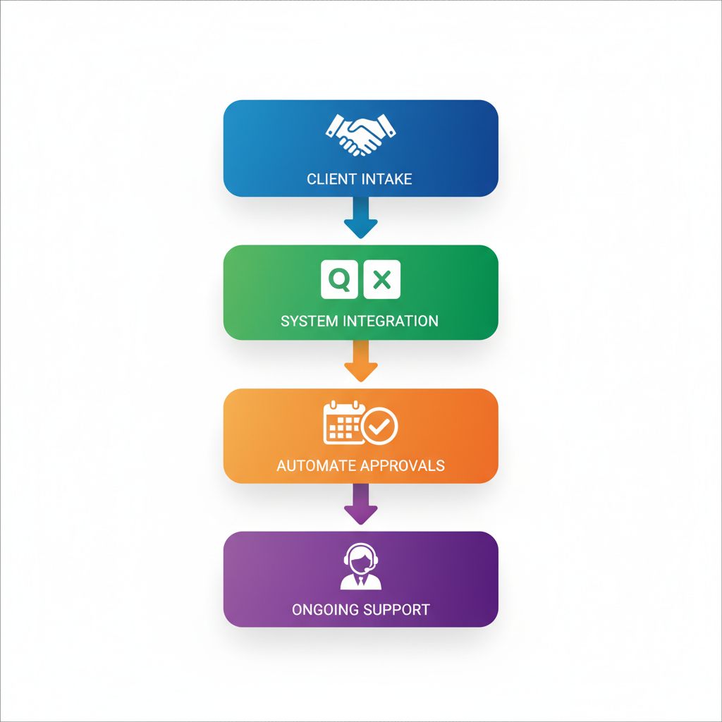 Vertical process flow diagram illustrating four steps to implement bill pay services: client intake, system integration, automate approvals, and ongoing support.