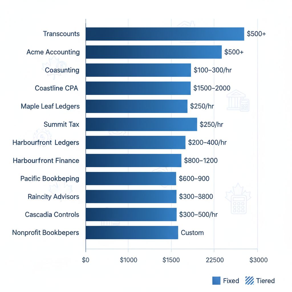 Horizontal bar chart comparing monthly pricing ranges of top QuickBooks ProAdvisors in Vancouver, BC