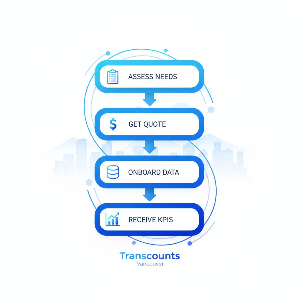 Vertical process flow diagram illustrating four steps to engage fractional CFO services: assess needs via consultation, get custom quote, onboard with data integration, and receive ongoing KPIs and forecasting.