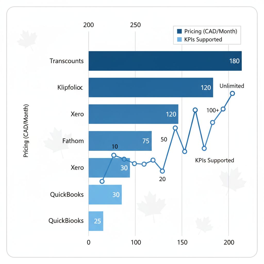 Horizontal bar chart comparing pricing and KPI support for QuickBooks, Xero, Fathom, Klipfolio, and Transcounts tools for Vancouver SMEs