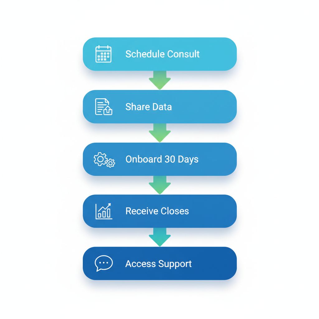 Vertical process flow illustrating five steps to engage year-end bookkeeping services for small businesses in Vancouver