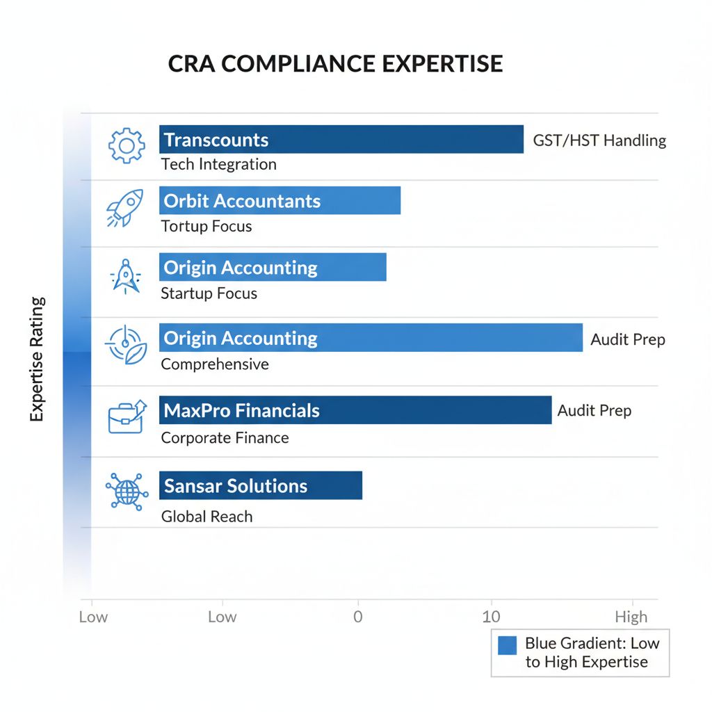 Horizontal bar chart comparing CRA compliance expertise of five Vancouver bookkeeping providers with icons and feature labels