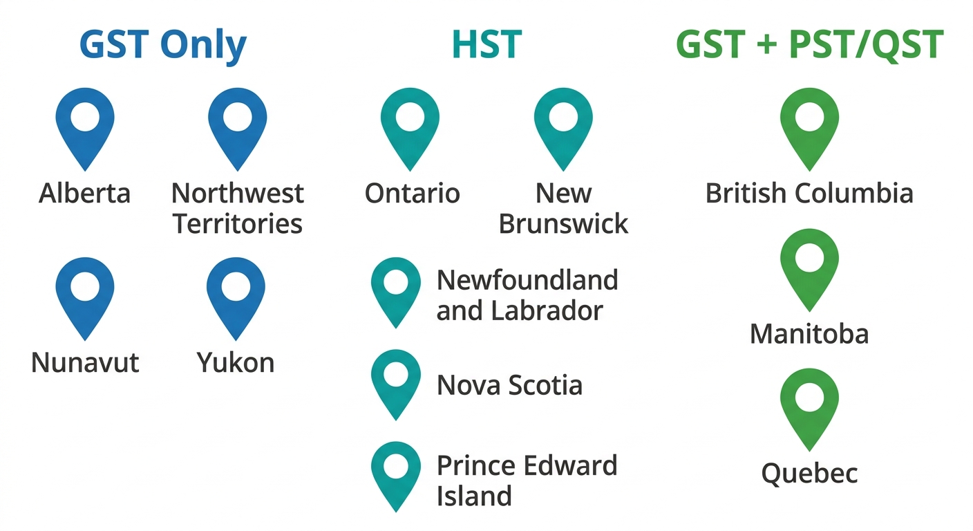 Infographic comparing Canadian sales tax regimes: GST Only provinces Alberta, Northwest Territories, Nunavut, Yukon; HST provinces Ontario, New Brunswick, Newfoundland and Labrador, Nova Scotia, Prince Edward Island; GST+PST/QST provinces British Columbia, Manitoba, Quebec.