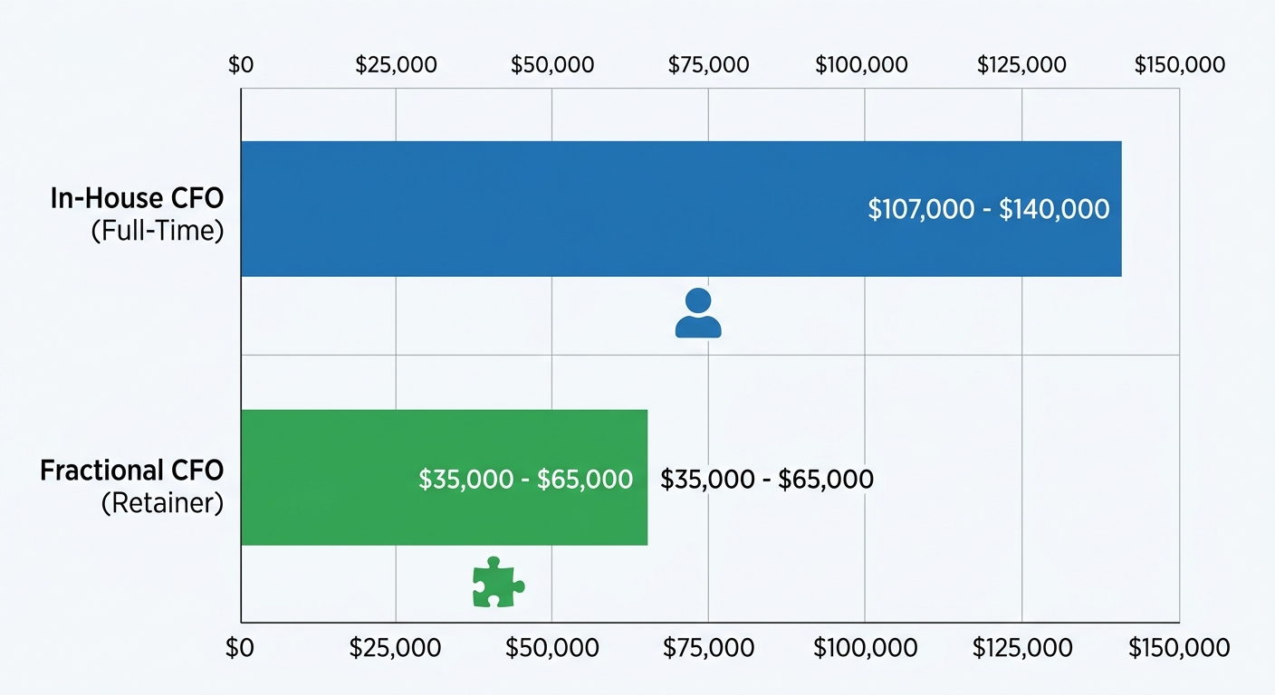 Horizontal bar chart comparing annual cost of in-house CFO and fractional CFO services