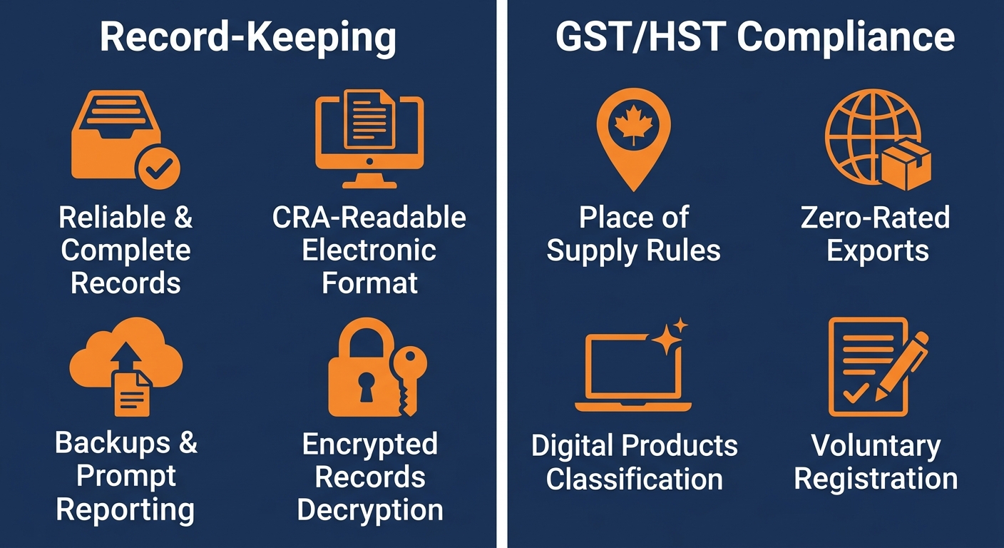 Two-column infographic with Record-Keeping and GST/HST Compliance categories, each with four items showing icons and labels on navy blue background.