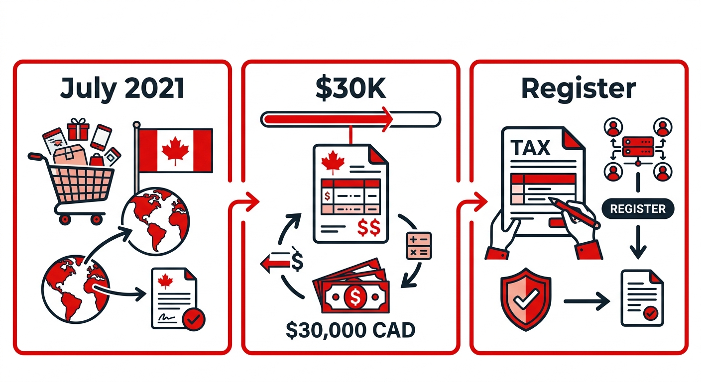 Horizontal data visualization of Canadian GST/HST obligations for non-resident ecommerce vendors, with three stages showing regulation update, threshold, and simplified registration