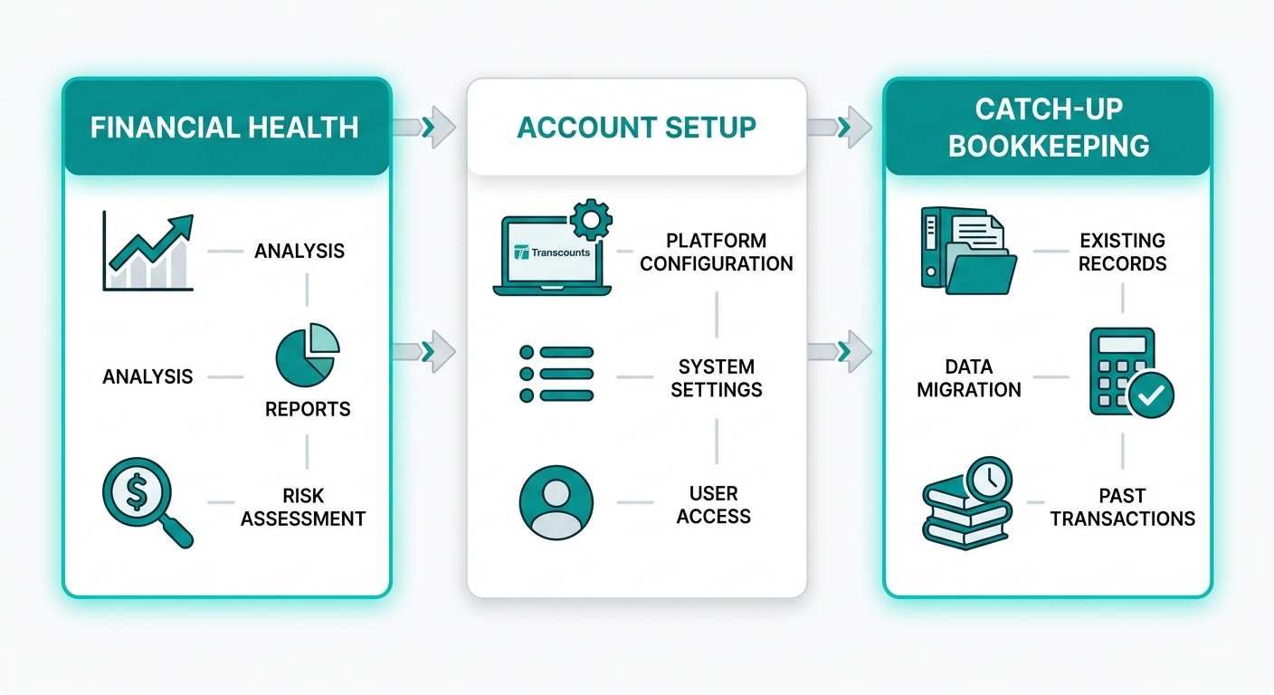 Transcounts three-stage bookkeeping onboarding process flow: Financial Health, Account Setup, Catch-Up Bookkeeping